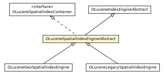 Package class diagram package OLuceneSpatialIndexEngineAbstract