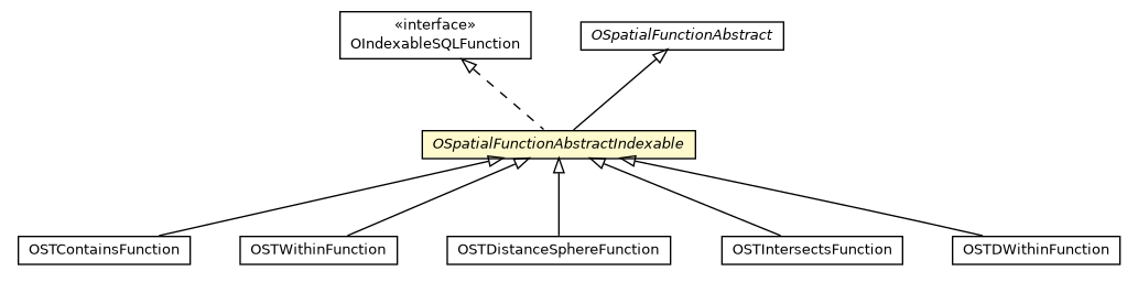 Package class diagram package OSpatialFunctionAbstractIndexable