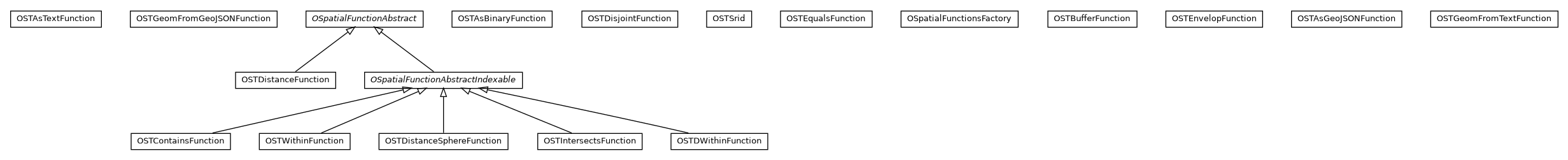 Package class diagram package com.orientechnologies.spatial.functions