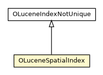 Package class diagram package OLuceneSpatialIndex