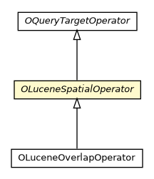 Package class diagram package OLuceneSpatialOperator