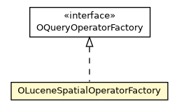 Package class diagram package OLuceneSpatialOperatorFactory