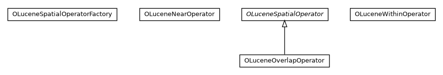 Package class diagram package com.orientechnologies.spatial.operator
