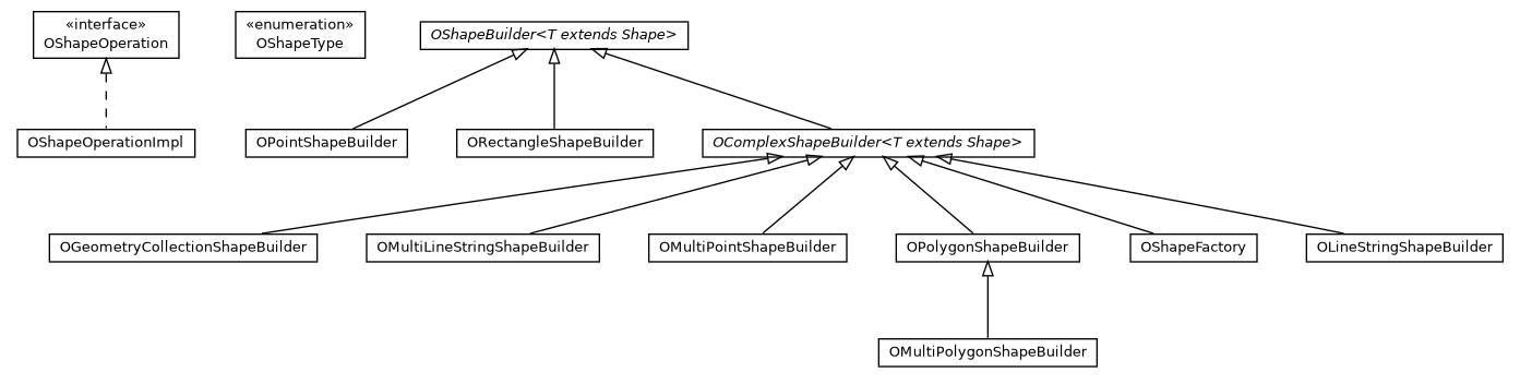 Package class diagram package com.orientechnologies.spatial.shape