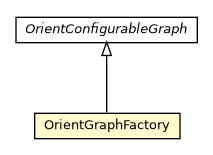 Package class diagram package OrientGraphFactory