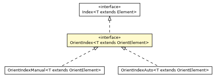 Package class diagram package OrientIndex