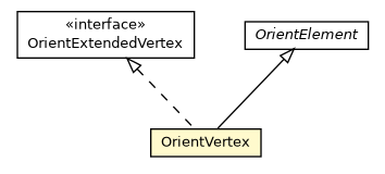Package class diagram package OrientVertex