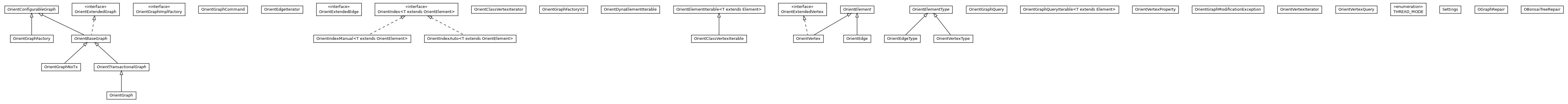 Package class diagram package com.tinkerpop.blueprints.impls.orient